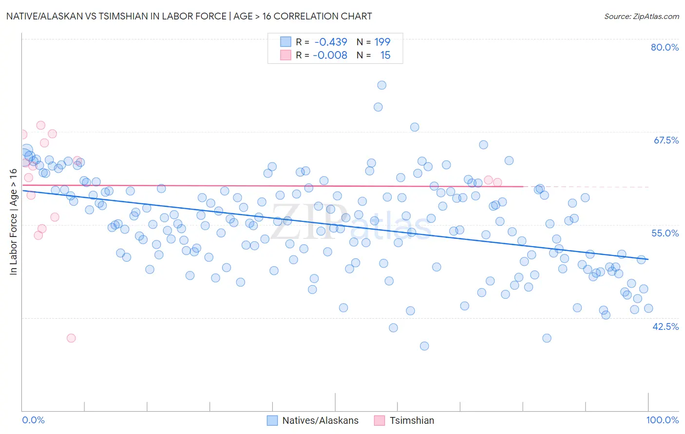 Native/Alaskan vs Tsimshian In Labor Force | Age > 16