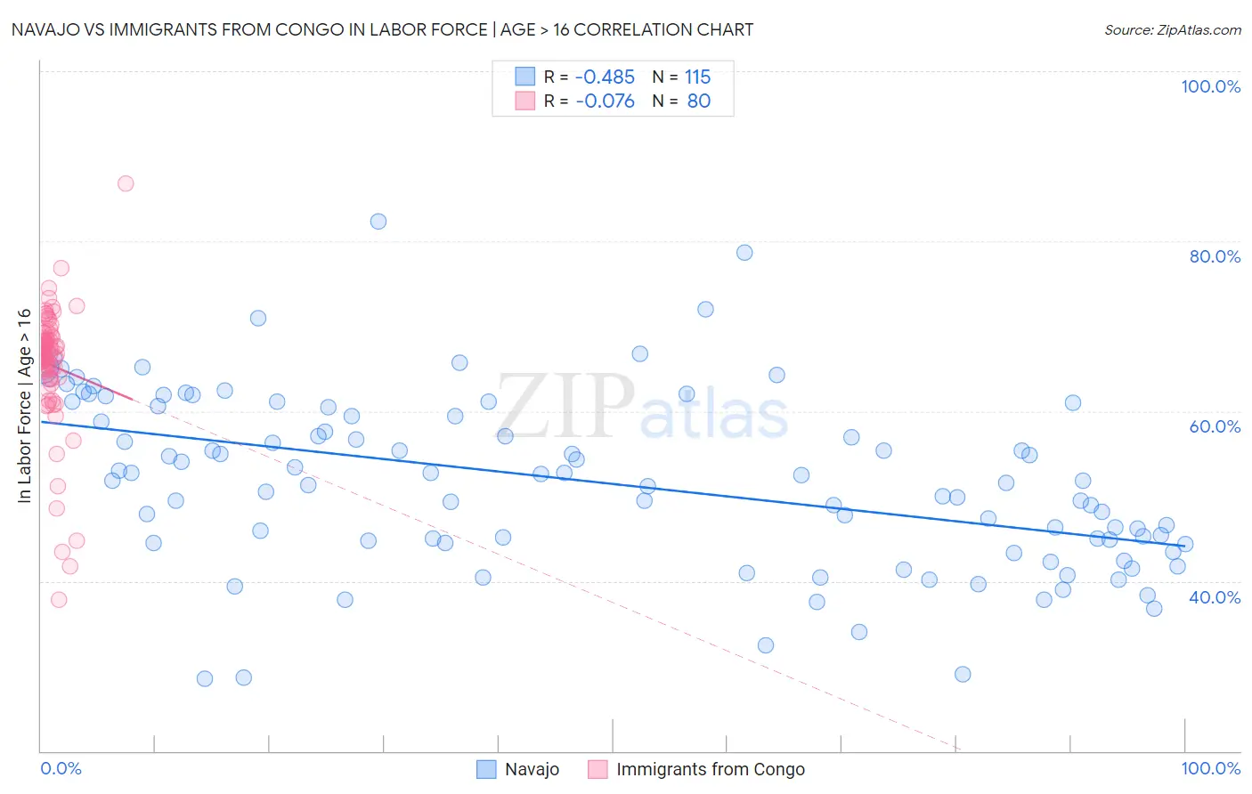 Navajo vs Immigrants from Congo In Labor Force | Age > 16