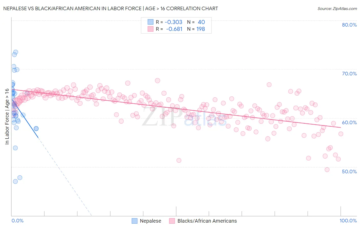 Nepalese vs Black/African American In Labor Force | Age > 16