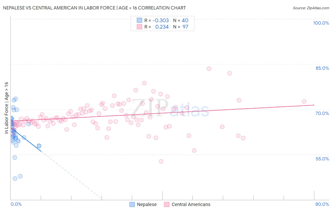 Nepalese vs Central American In Labor Force | Age > 16