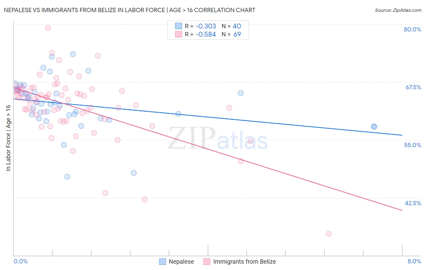 Nepalese vs Immigrants from Belize In Labor Force | Age > 16