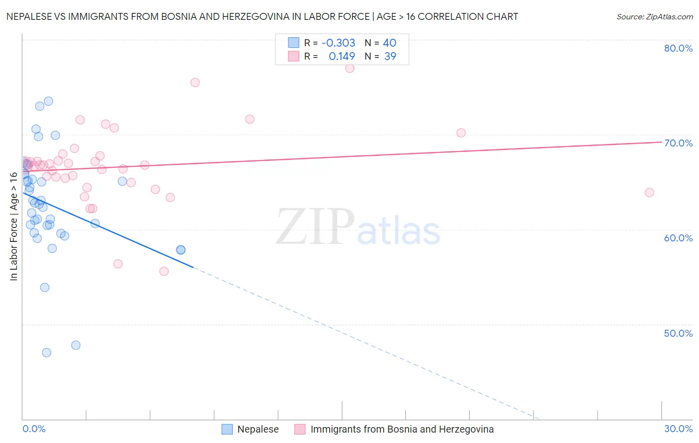 Nepalese vs Immigrants from Bosnia and Herzegovina In Labor Force | Age > 16