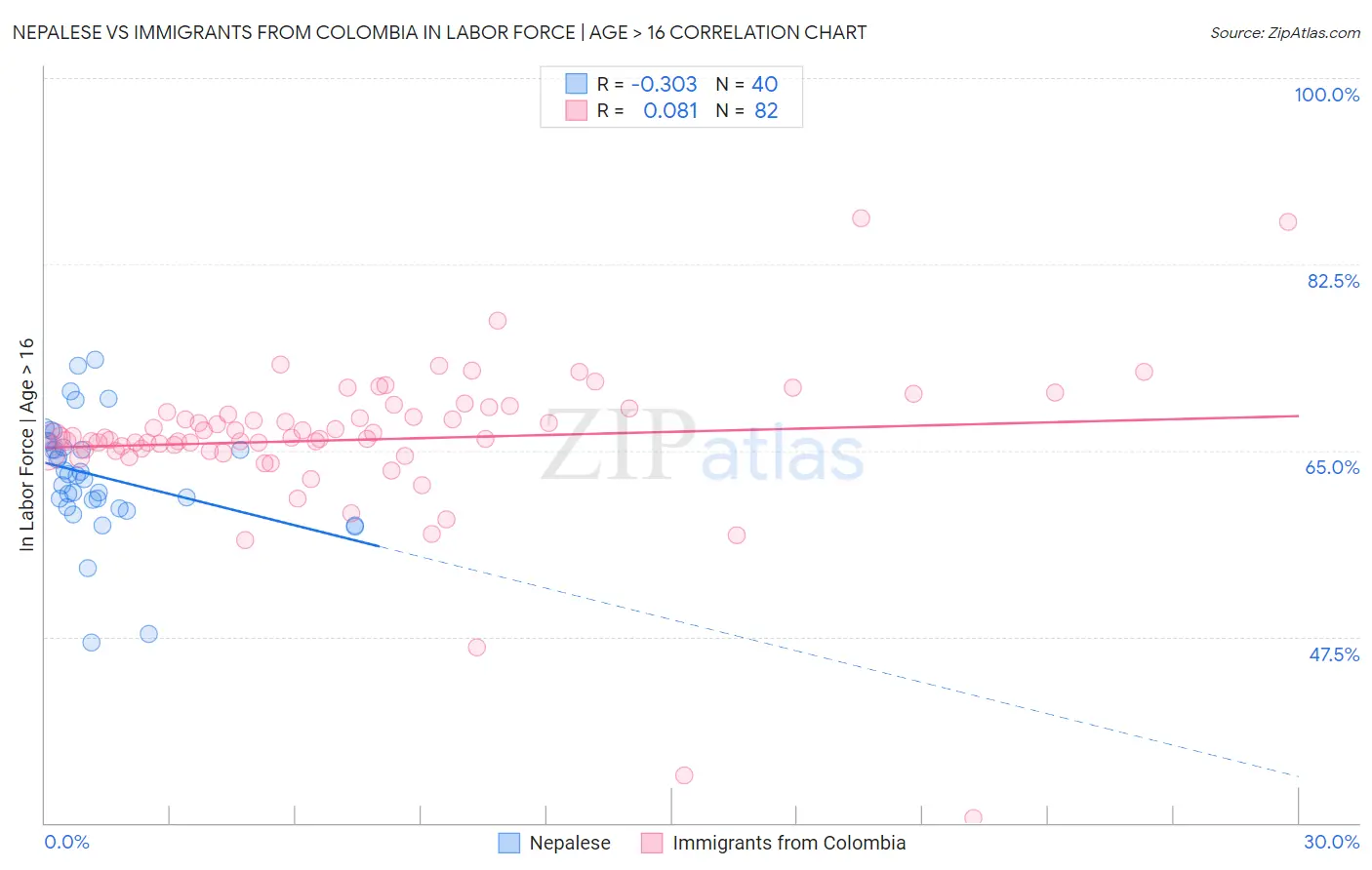 Nepalese vs Immigrants from Colombia In Labor Force | Age > 16