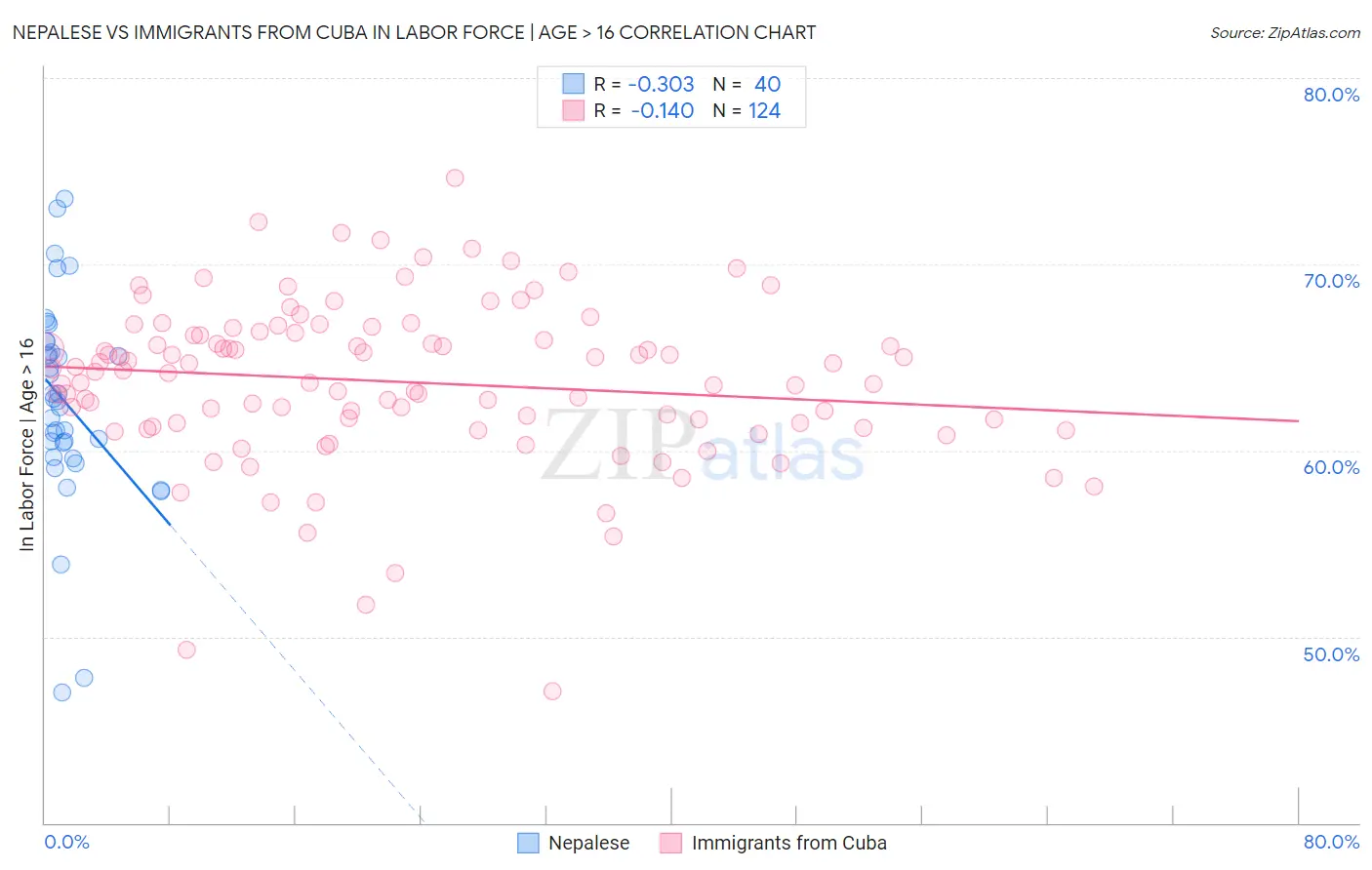 Nepalese vs Immigrants from Cuba In Labor Force | Age > 16