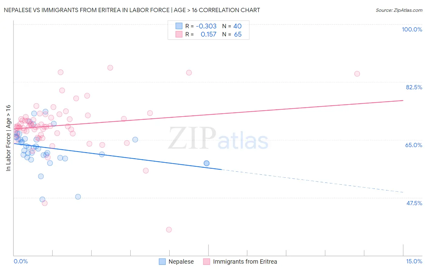 Nepalese vs Immigrants from Eritrea In Labor Force | Age > 16