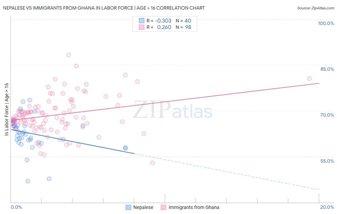 Nepalese vs Immigrants from Ghana In Labor Force | Age > 16