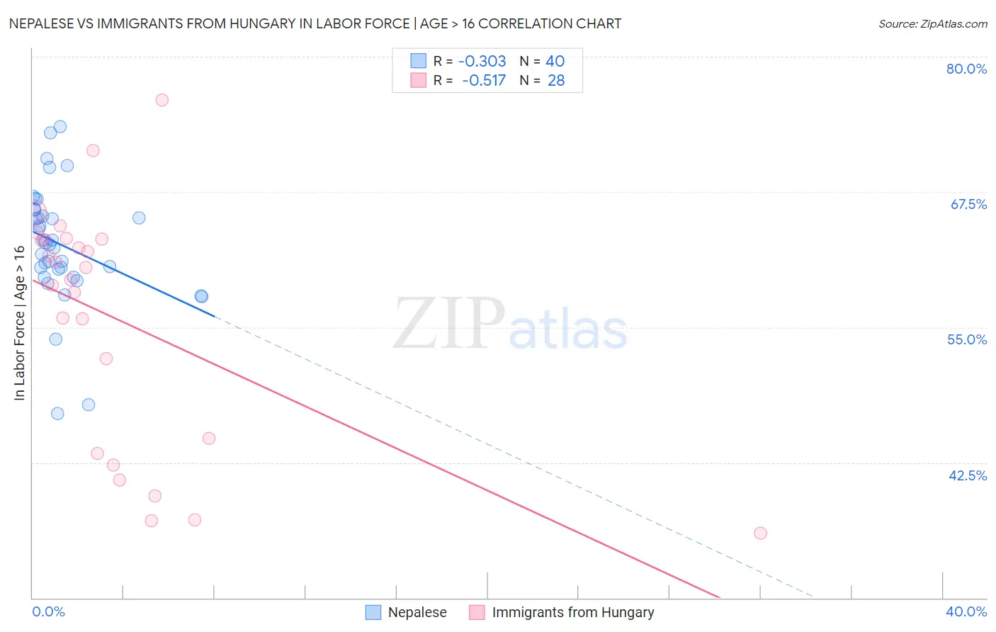 Nepalese vs Immigrants from Hungary In Labor Force | Age > 16