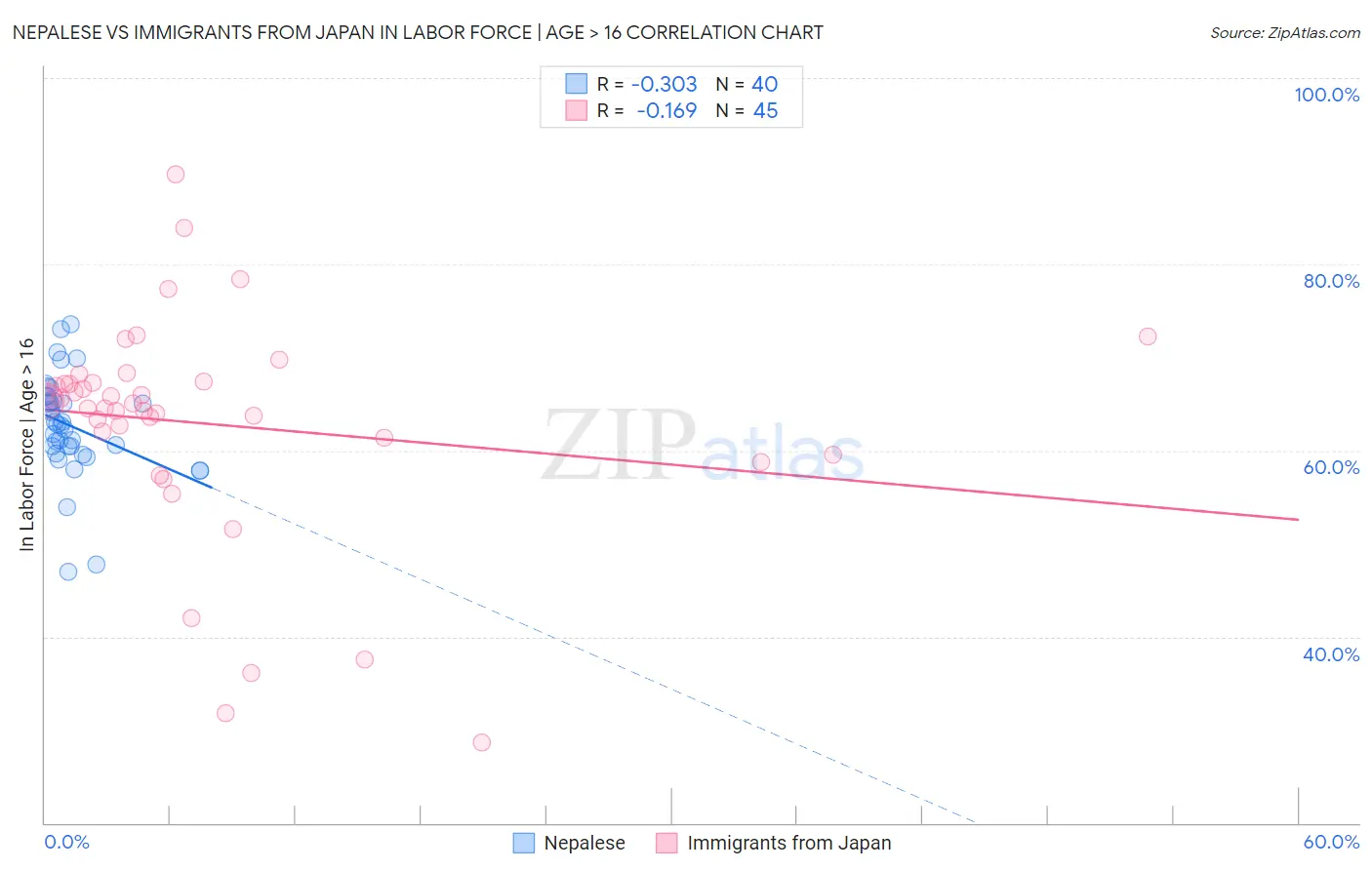 Nepalese vs Immigrants from Japan In Labor Force | Age > 16