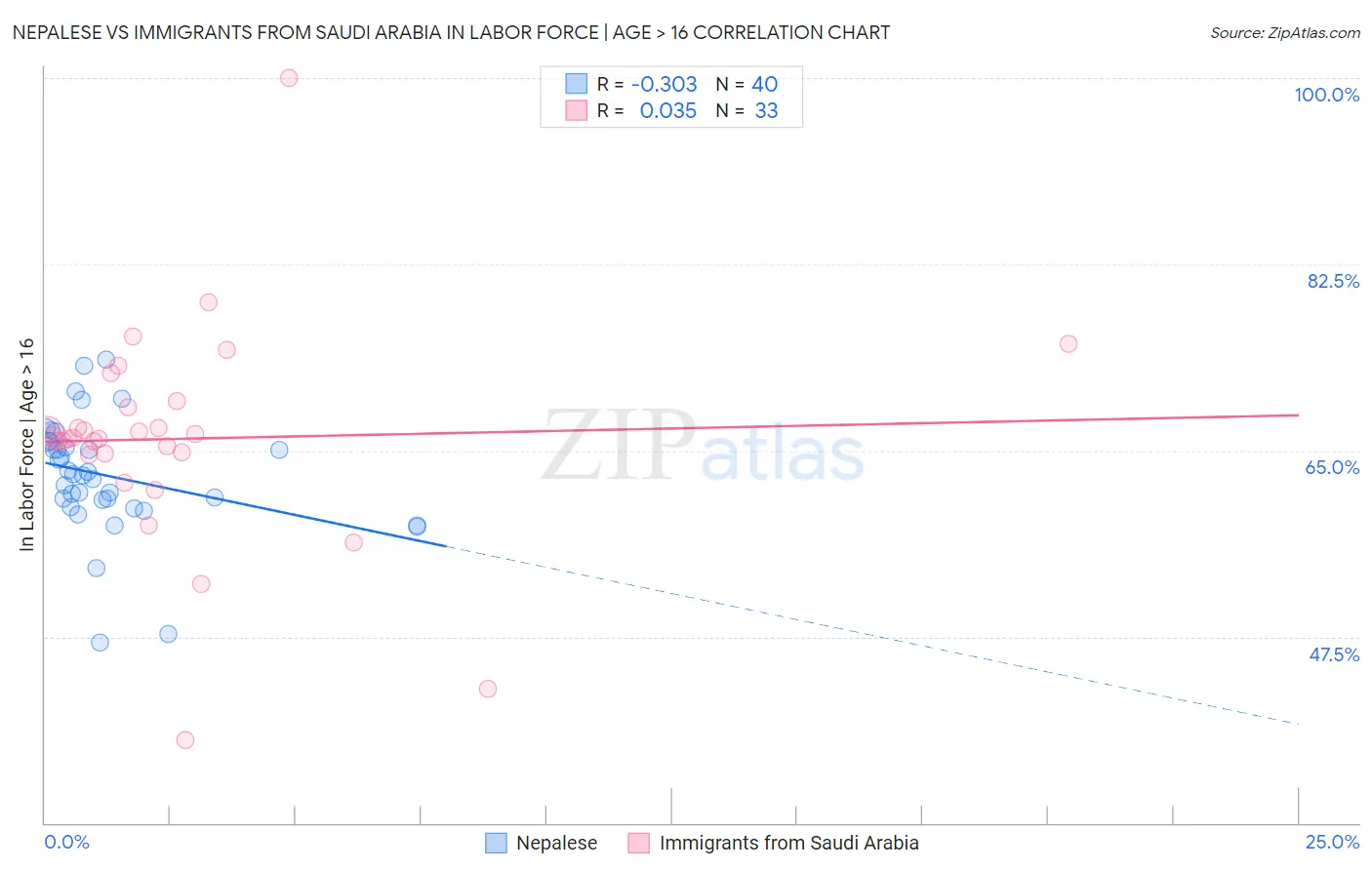 Nepalese vs Immigrants from Saudi Arabia In Labor Force | Age > 16