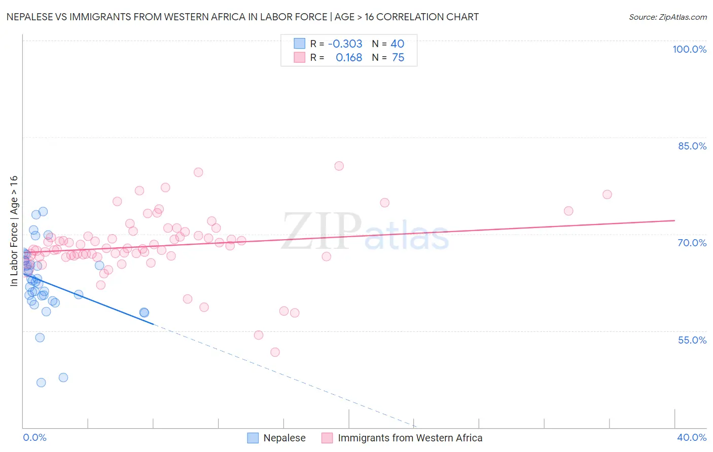 Nepalese vs Immigrants from Western Africa In Labor Force | Age > 16