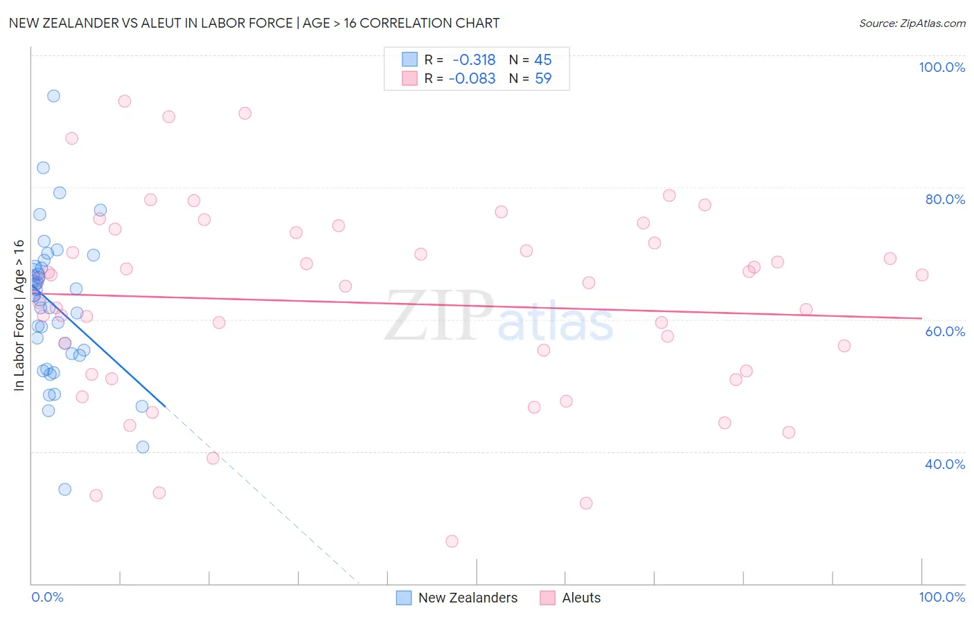 New Zealander vs Aleut In Labor Force | Age > 16