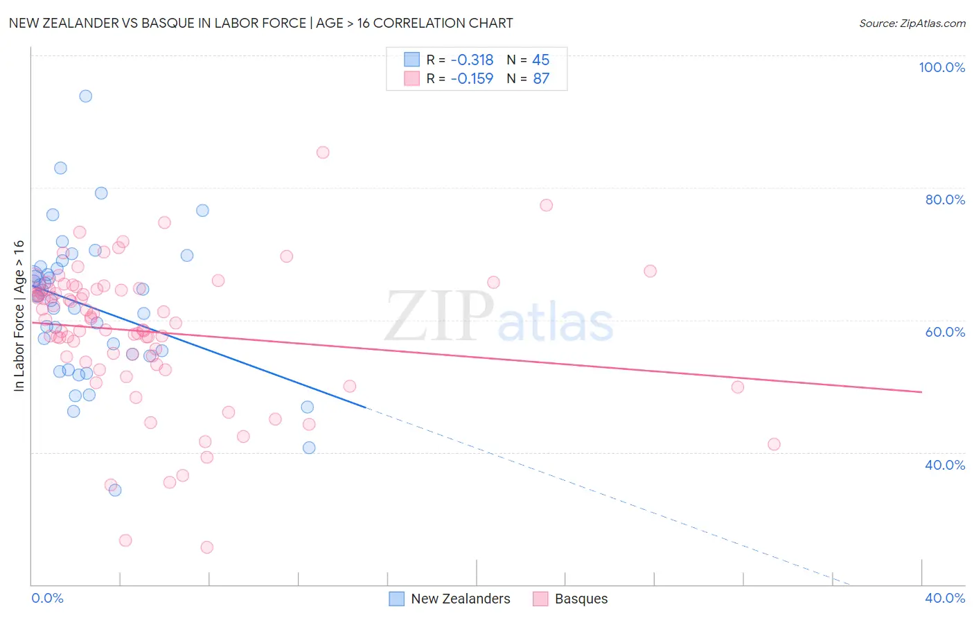 New Zealander vs Basque In Labor Force | Age > 16