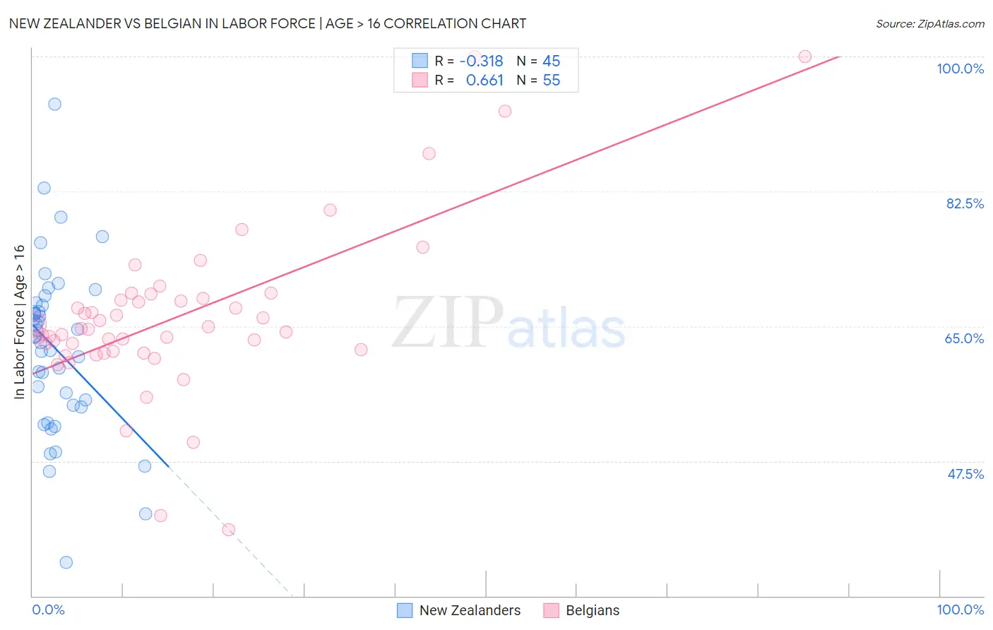 New Zealander vs Belgian In Labor Force | Age > 16