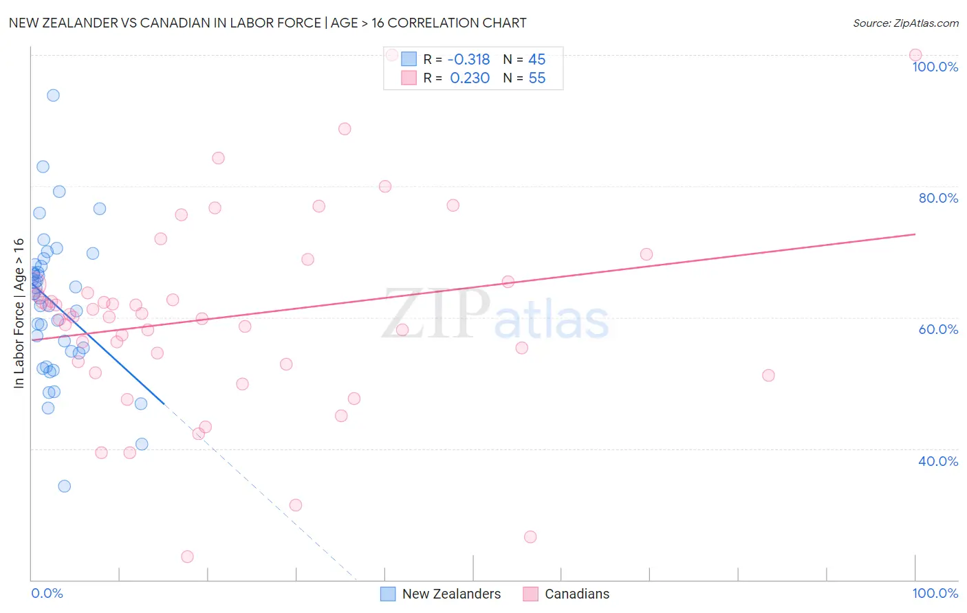 New Zealander vs Canadian In Labor Force | Age > 16