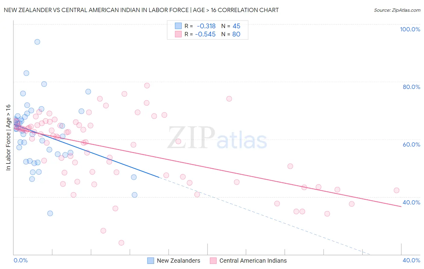 New Zealander vs Central American Indian In Labor Force | Age > 16