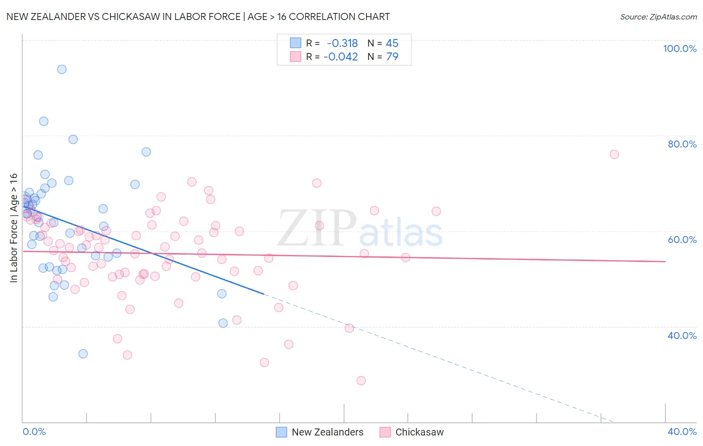 New Zealander vs Chickasaw In Labor Force | Age > 16