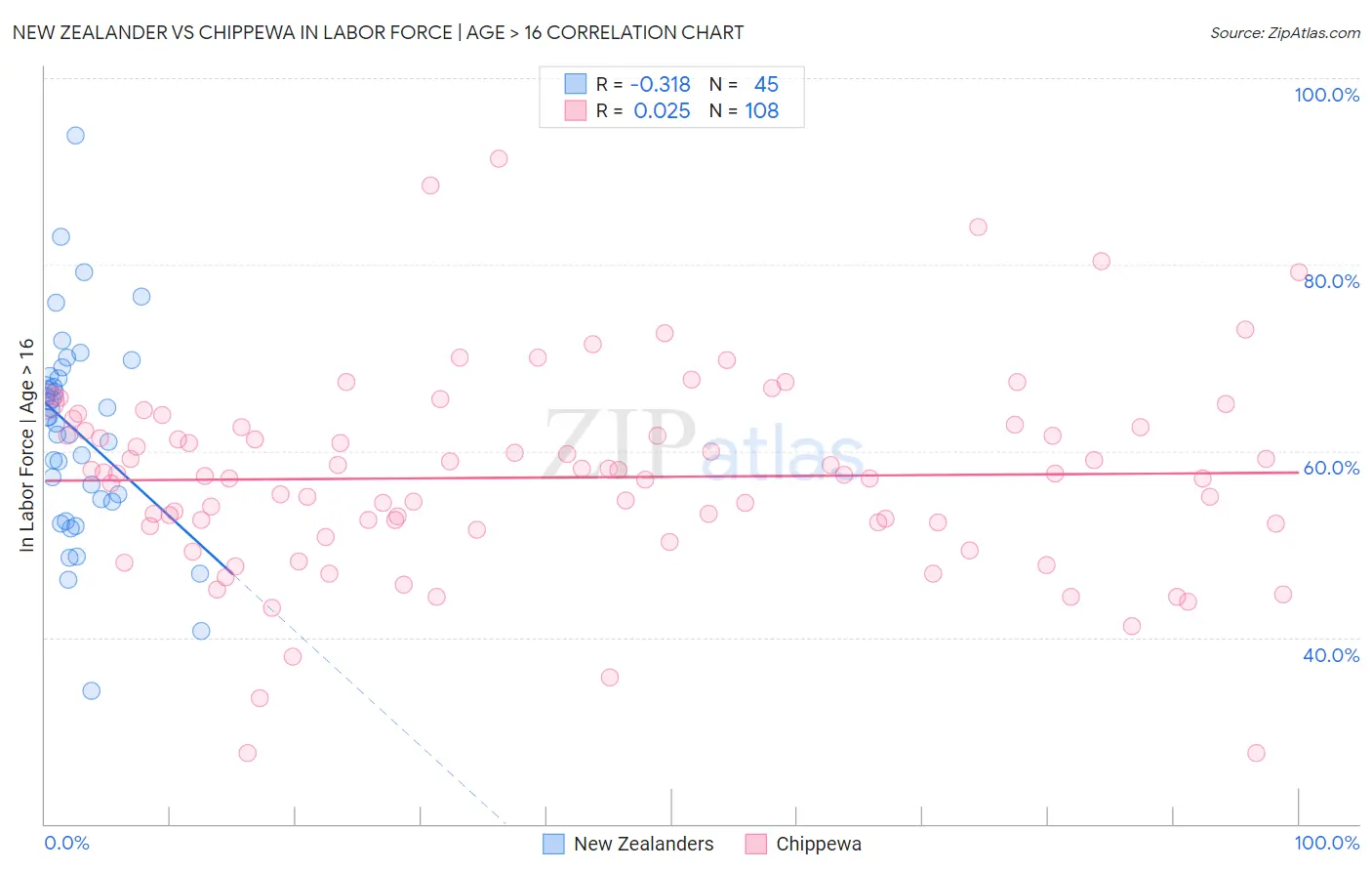 New Zealander vs Chippewa In Labor Force | Age > 16