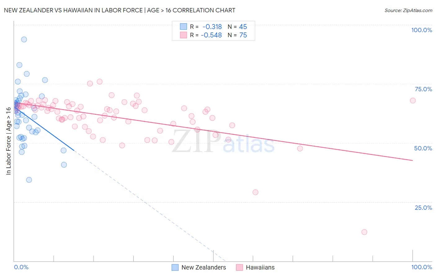 New Zealander vs Hawaiian In Labor Force | Age > 16