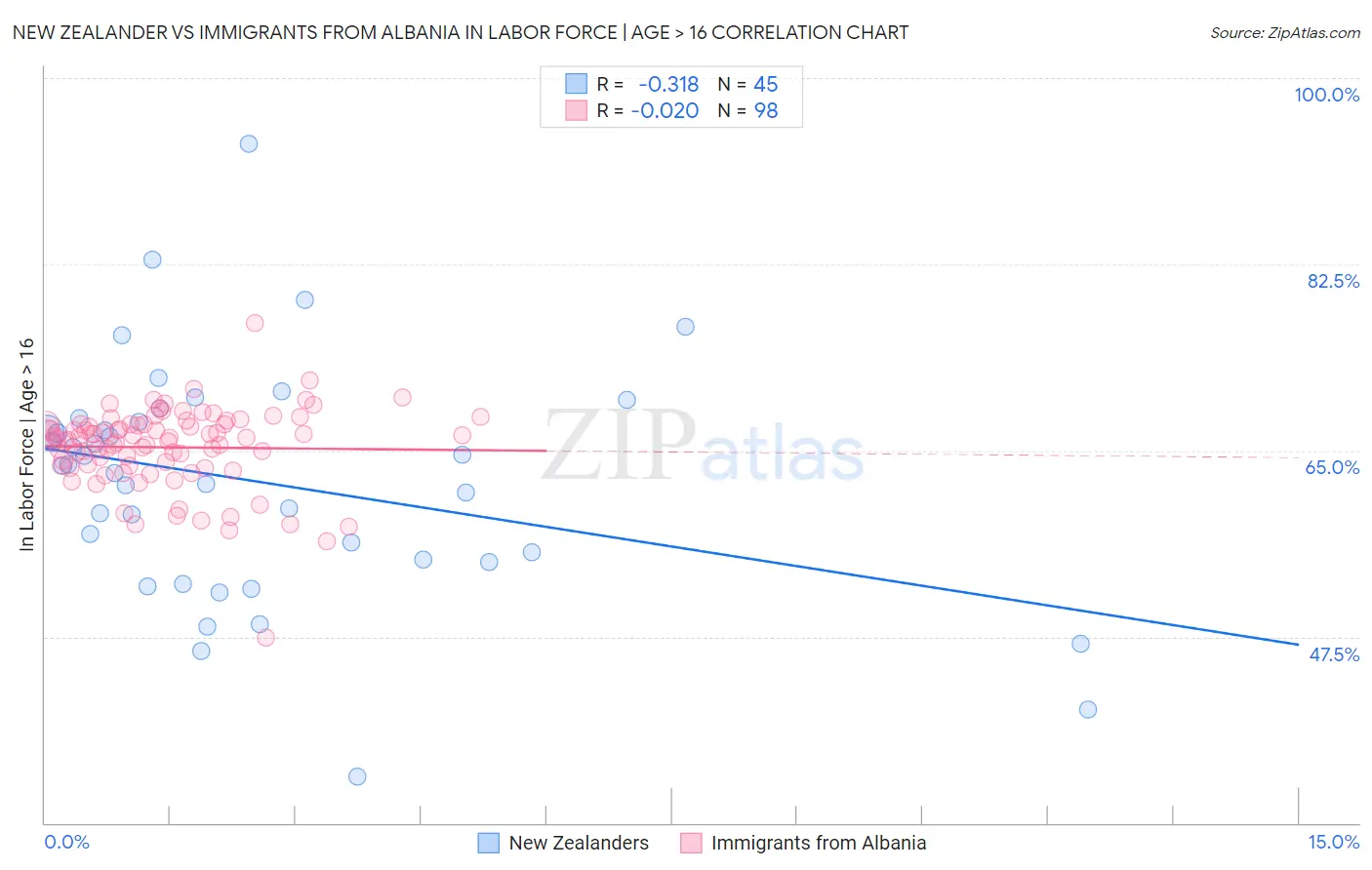 New Zealander vs Immigrants from Albania In Labor Force | Age > 16