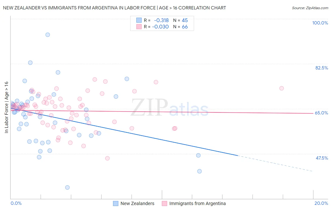New Zealander vs Immigrants from Argentina In Labor Force | Age > 16
