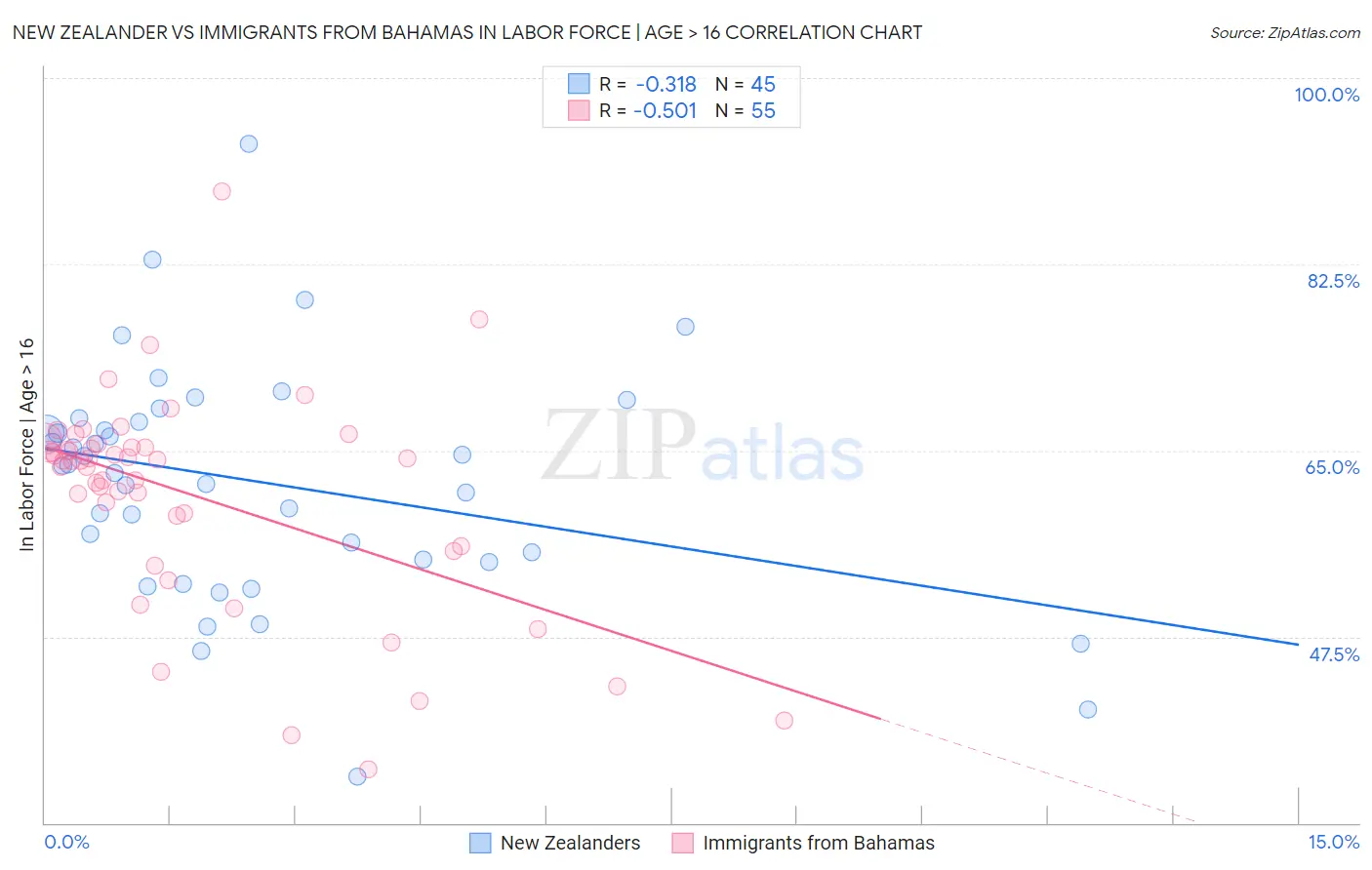 New Zealander vs Immigrants from Bahamas In Labor Force | Age > 16