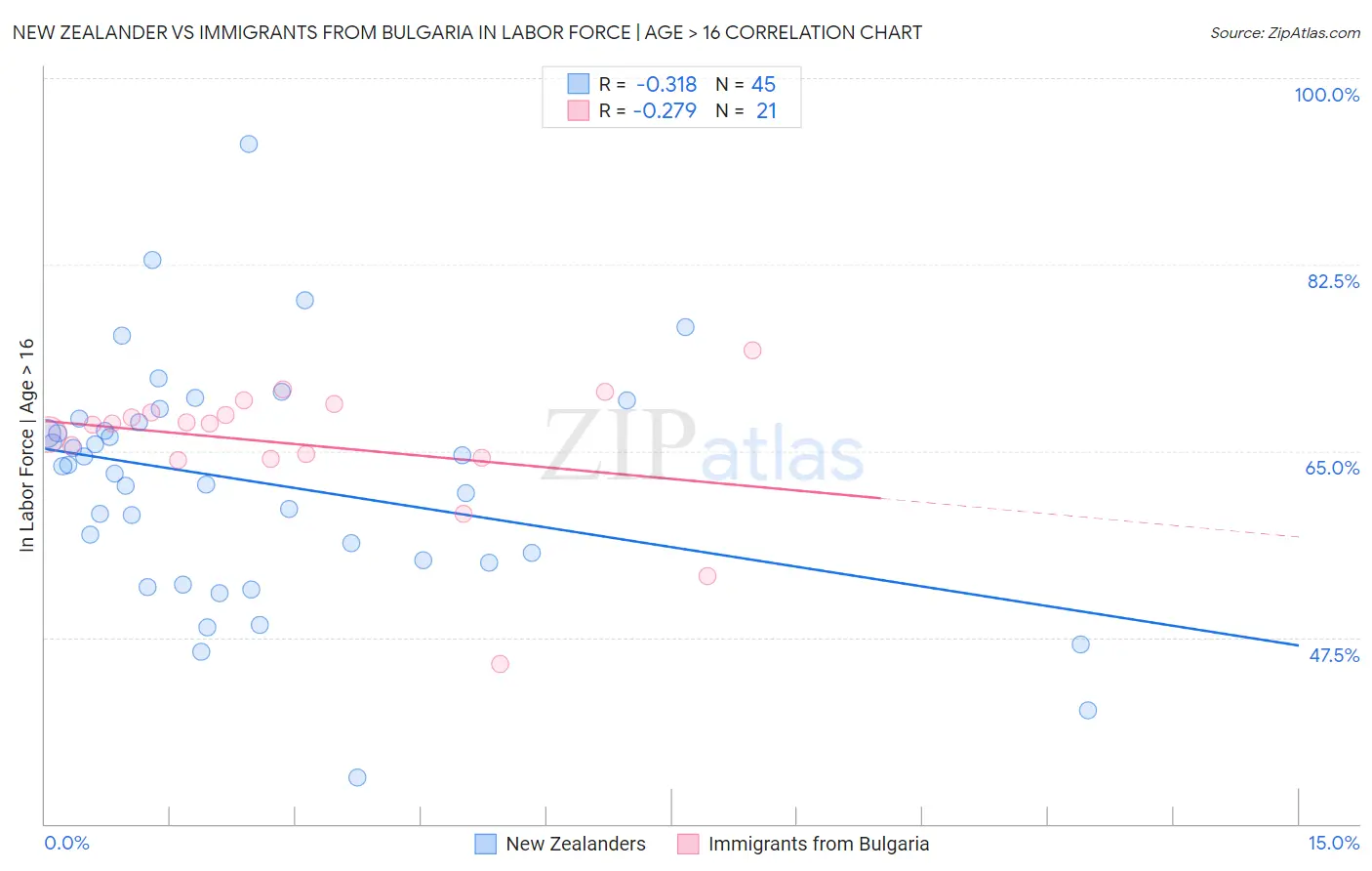 New Zealander vs Immigrants from Bulgaria In Labor Force | Age > 16
