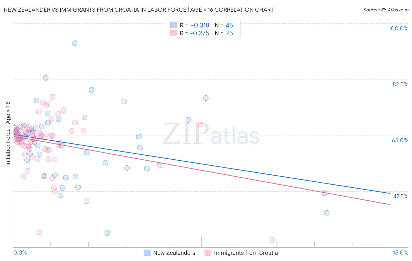 New Zealander vs Immigrants from Croatia In Labor Force | Age > 16