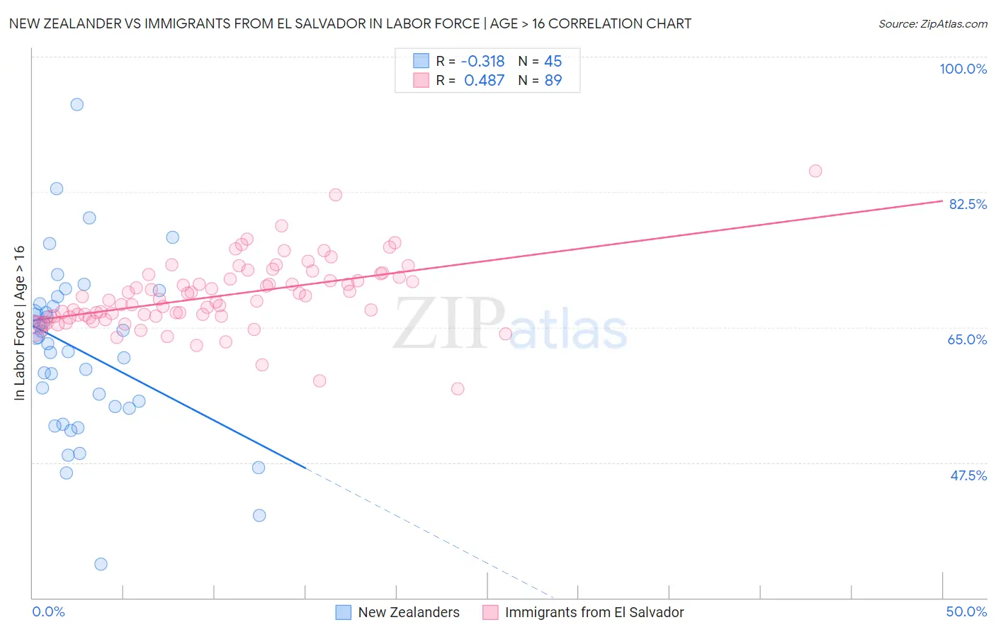 New Zealander vs Immigrants from El Salvador In Labor Force | Age > 16