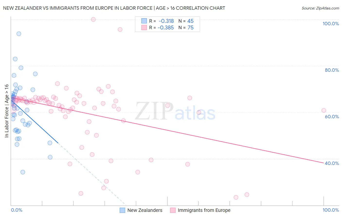 New Zealander vs Immigrants from Europe In Labor Force | Age > 16