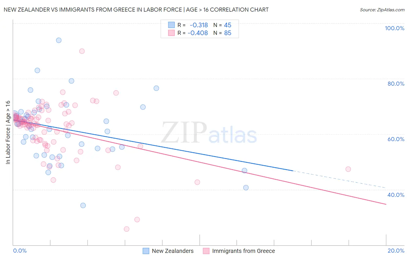 New Zealander vs Immigrants from Greece In Labor Force | Age > 16