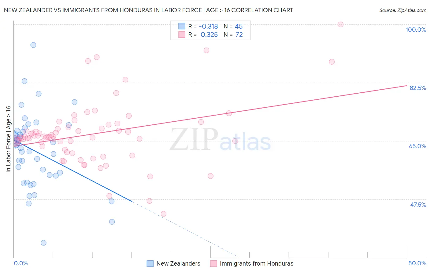 New Zealander vs Immigrants from Honduras In Labor Force | Age > 16