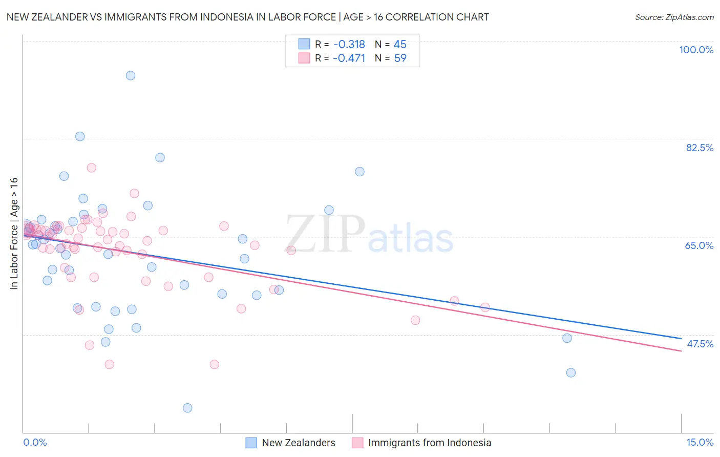 New Zealander vs Immigrants from Indonesia In Labor Force | Age > 16