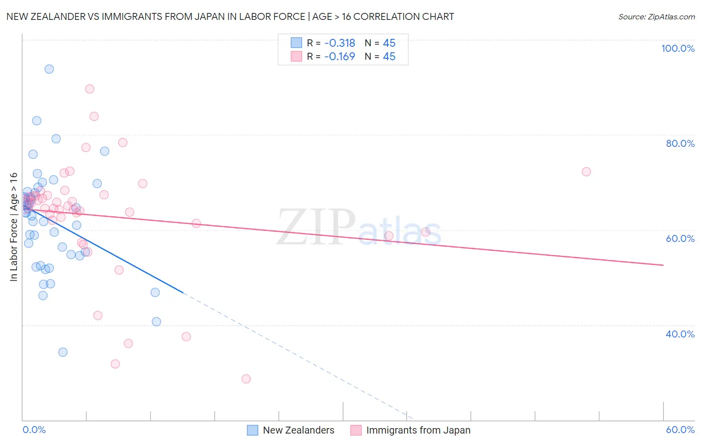 New Zealander vs Immigrants from Japan In Labor Force | Age > 16