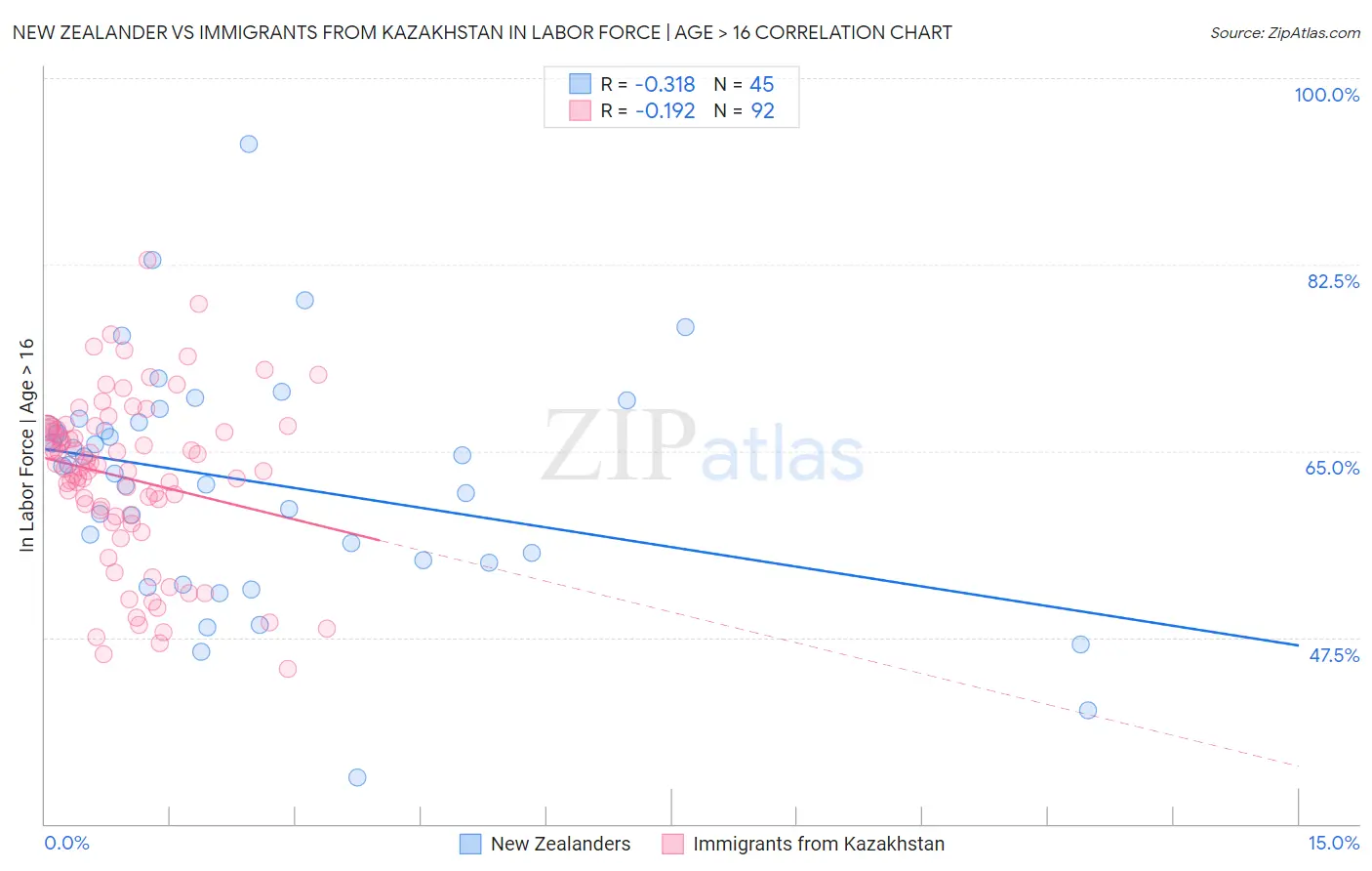 New Zealander vs Immigrants from Kazakhstan In Labor Force | Age > 16