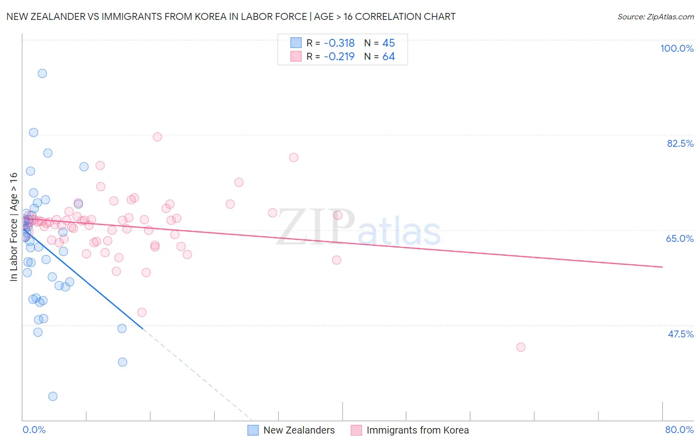 New Zealander vs Immigrants from Korea In Labor Force | Age > 16