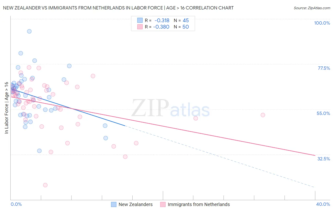 New Zealander vs Immigrants from Netherlands In Labor Force | Age > 16