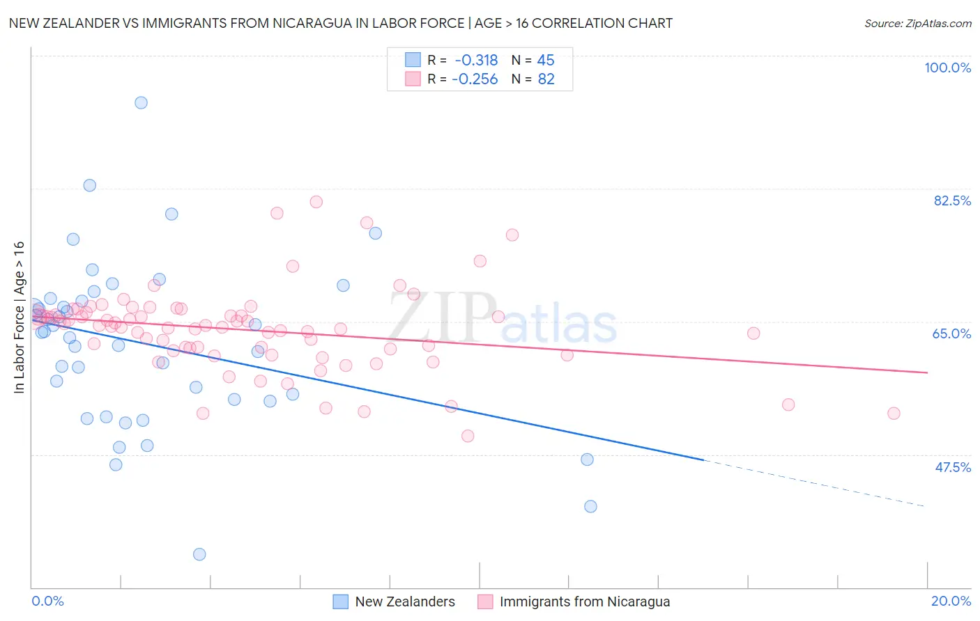 New Zealander vs Immigrants from Nicaragua In Labor Force | Age > 16