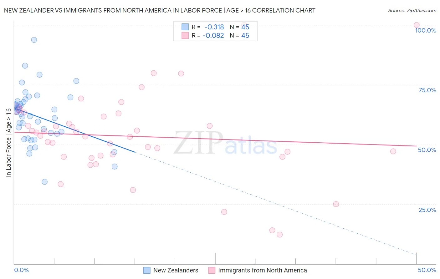 New Zealander vs Immigrants from North America In Labor Force | Age > 16