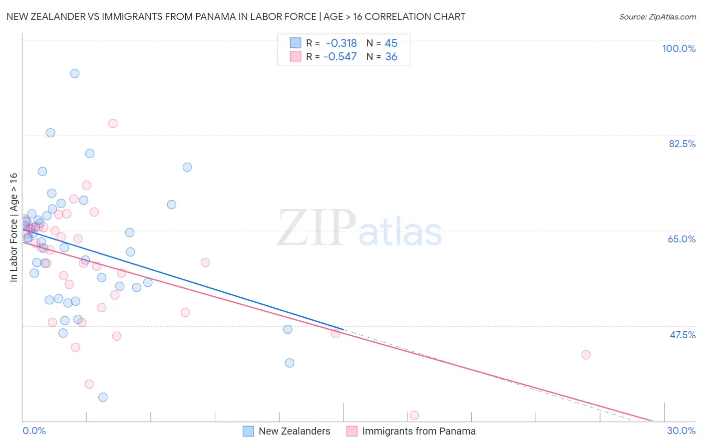 New Zealander vs Immigrants from Panama In Labor Force | Age > 16
