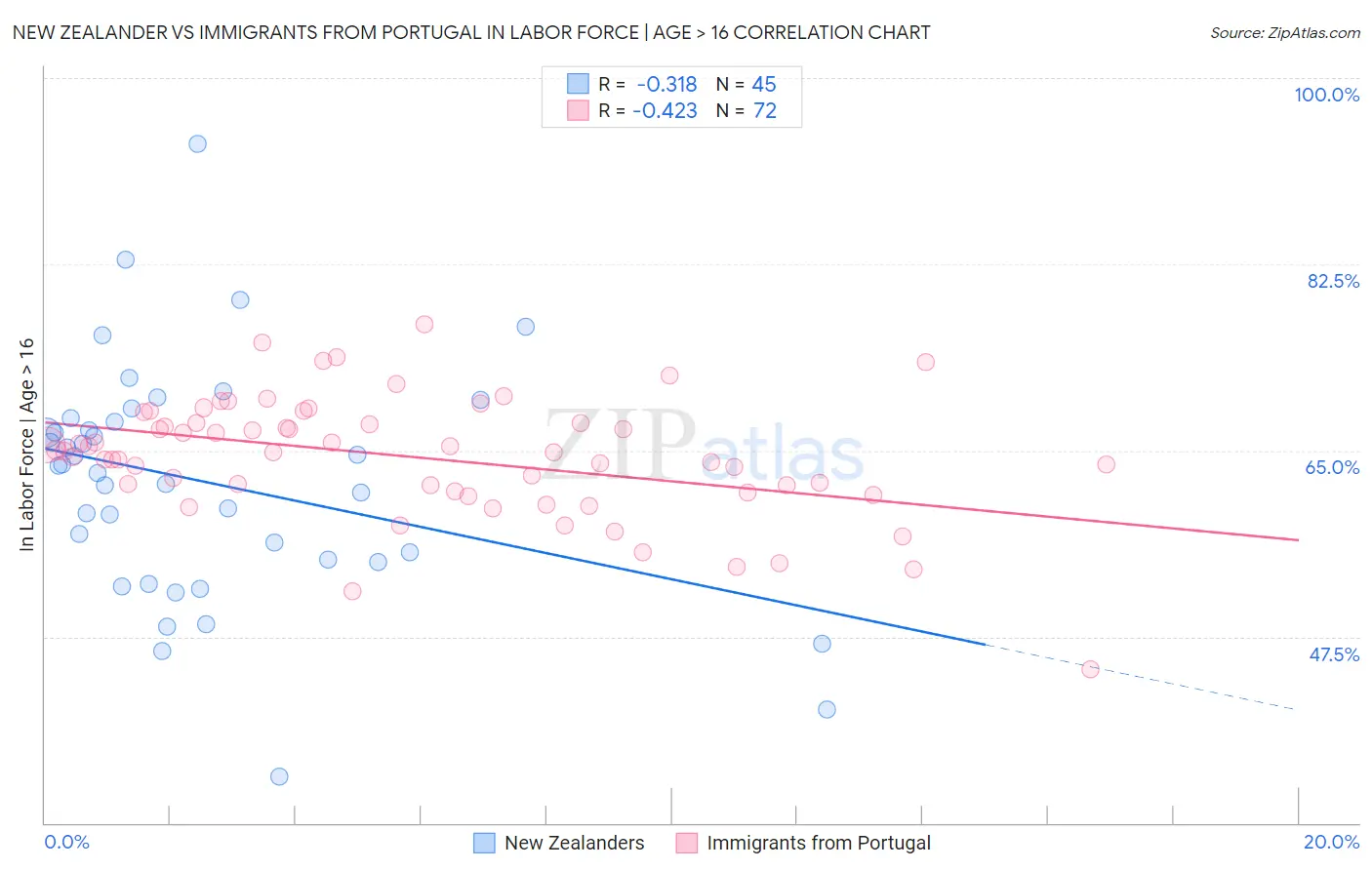 New Zealander vs Immigrants from Portugal In Labor Force | Age > 16