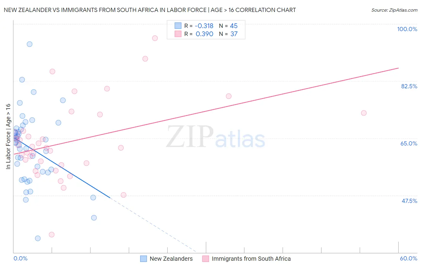 New Zealander vs Immigrants from South Africa In Labor Force | Age > 16