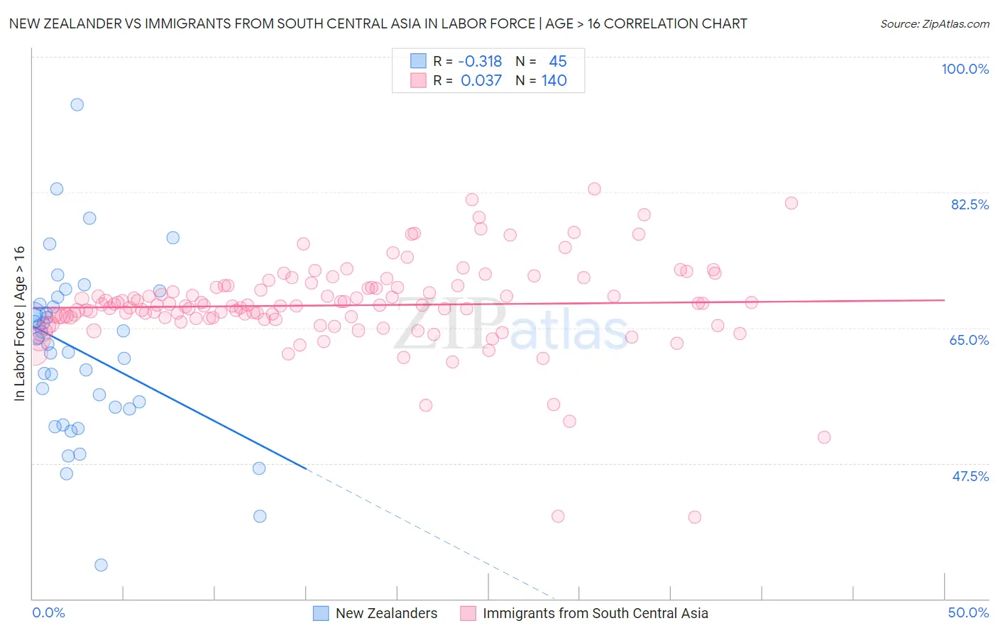 New Zealander vs Immigrants from South Central Asia In Labor Force | Age > 16