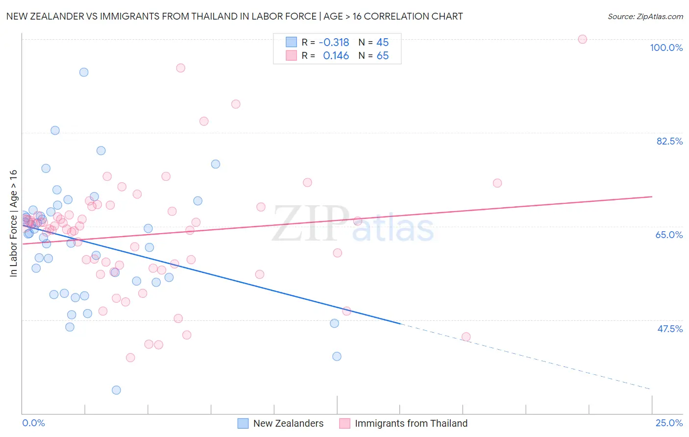 New Zealander vs Immigrants from Thailand In Labor Force | Age > 16