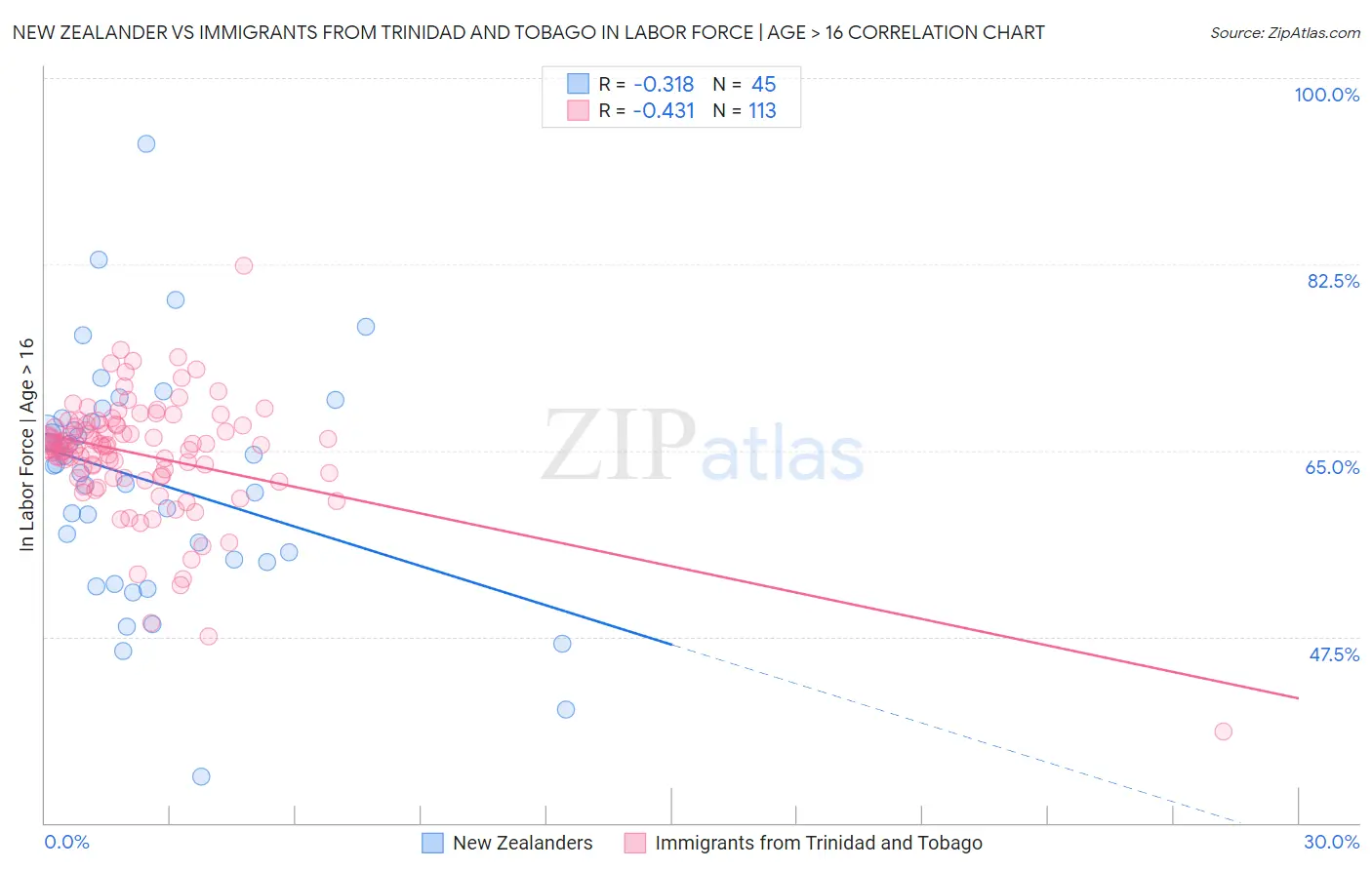 New Zealander vs Immigrants from Trinidad and Tobago In Labor Force | Age > 16