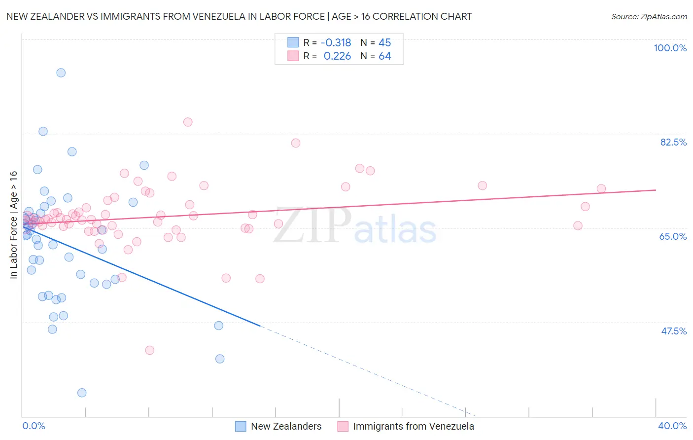 New Zealander vs Immigrants from Venezuela In Labor Force | Age > 16