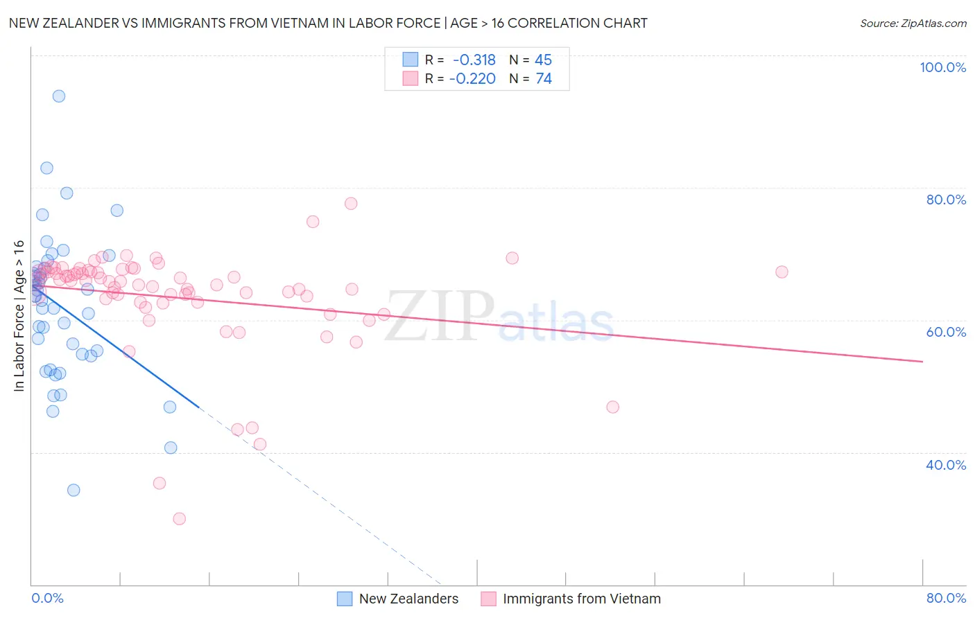 New Zealander vs Immigrants from Vietnam In Labor Force | Age > 16