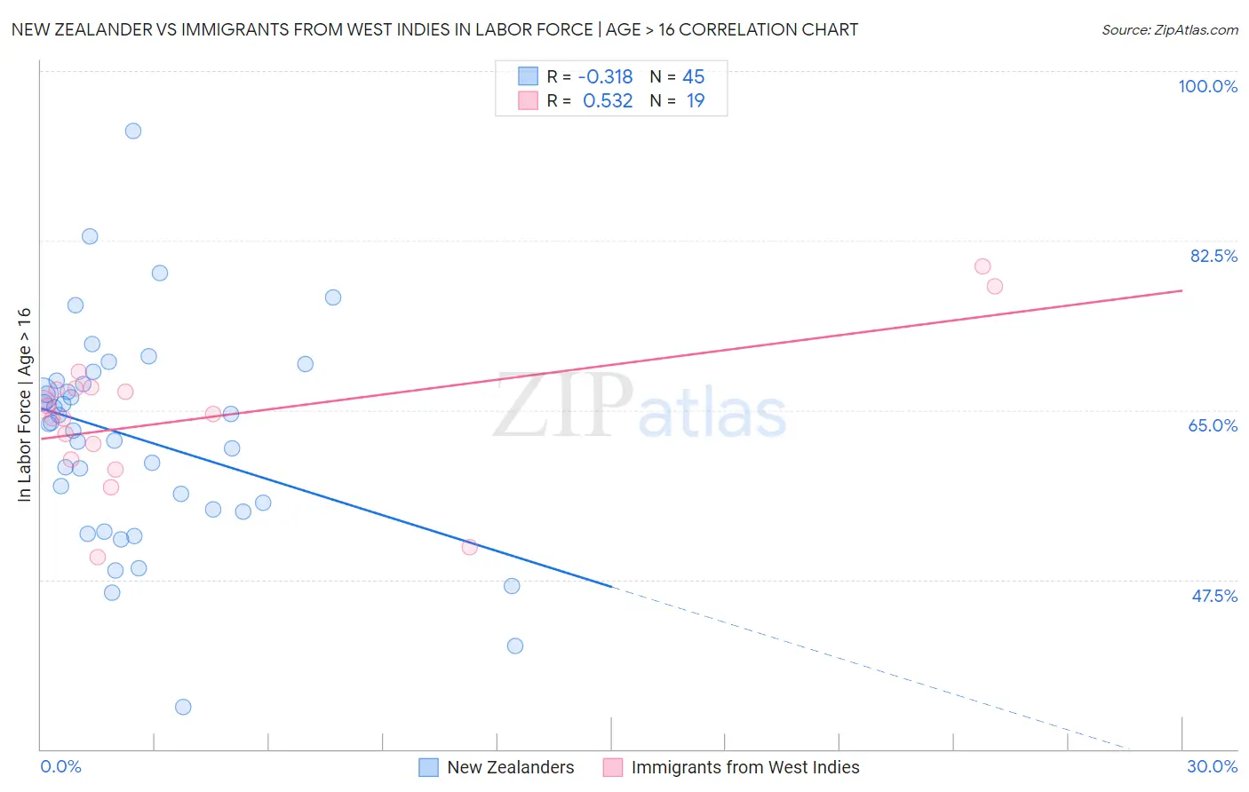 New Zealander vs Immigrants from West Indies In Labor Force | Age > 16