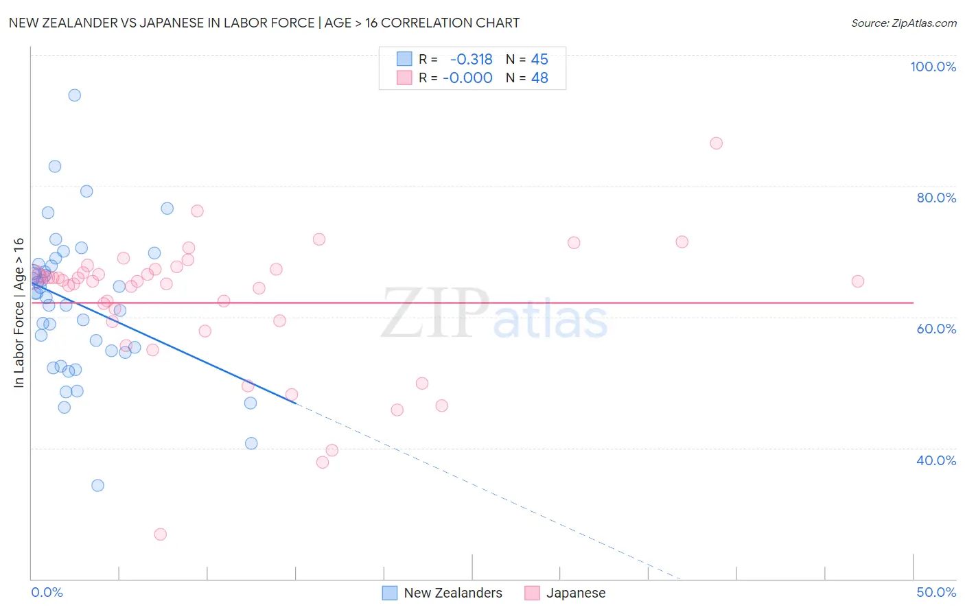 New Zealander vs Japanese In Labor Force | Age > 16