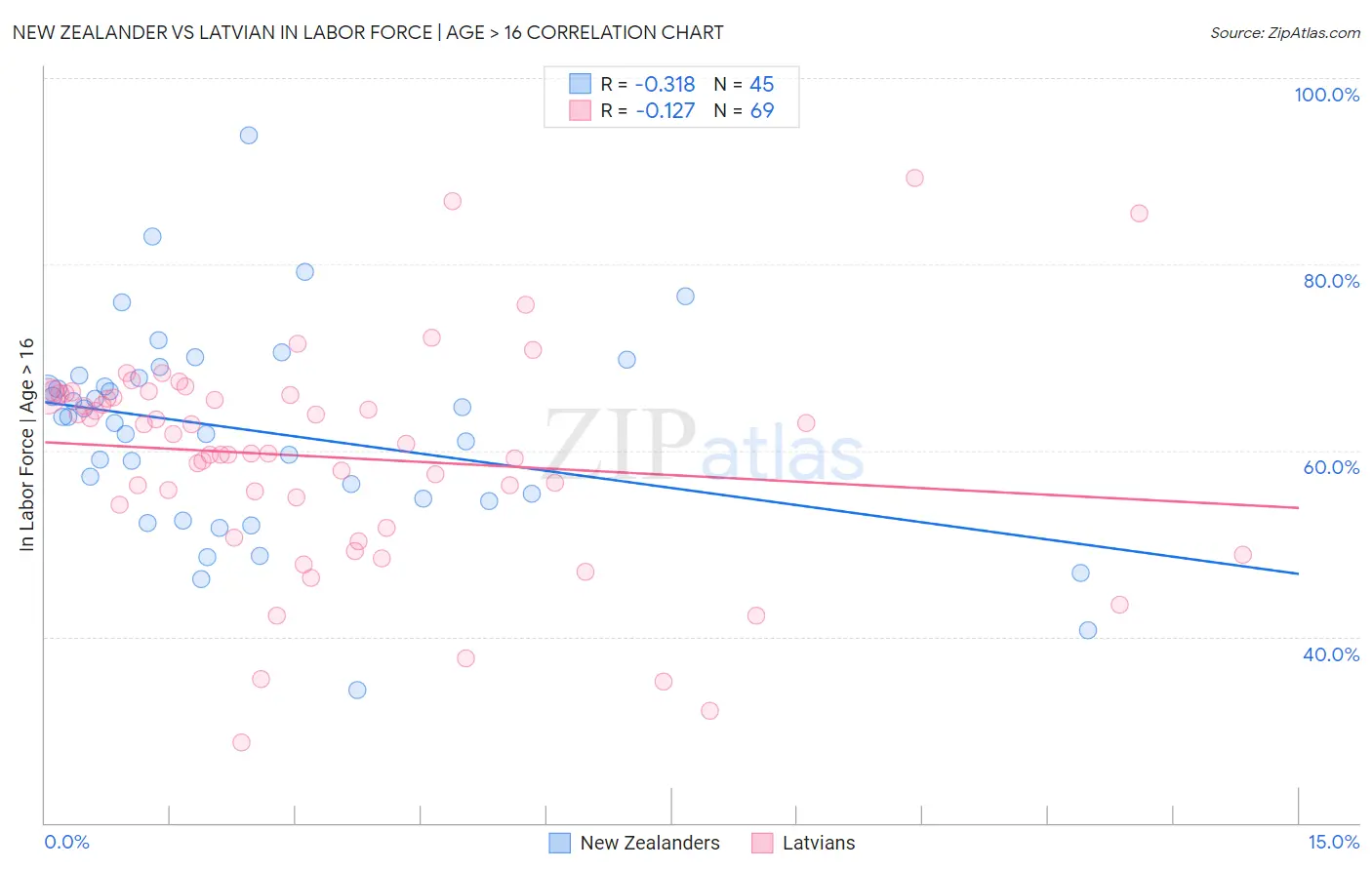 New Zealander vs Latvian In Labor Force | Age > 16