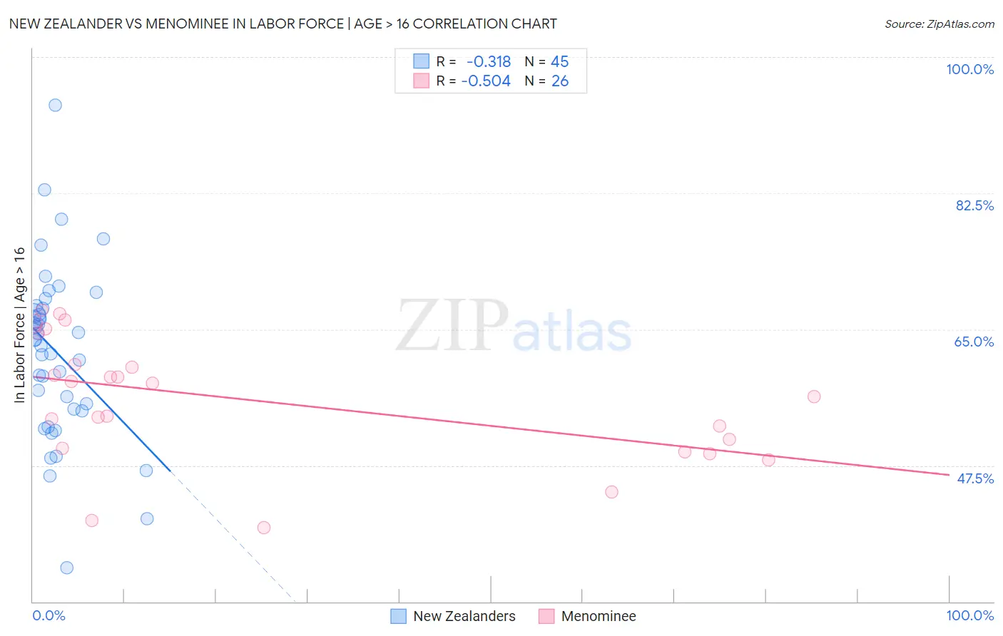 New Zealander vs Menominee In Labor Force | Age > 16